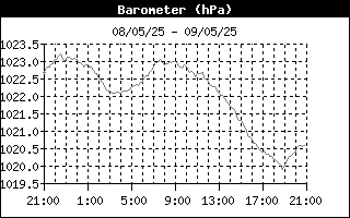 Barometer History