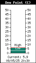 Current Outside Dewpoint