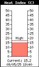 Current Outside Heat Index