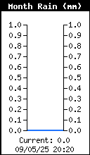 Monthly Total Rain