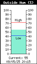 Current Outside Humidity