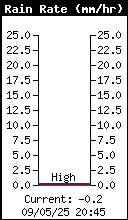 Current Rain Rate