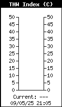 Current THW Index