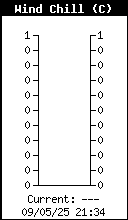 Current Wind Chill