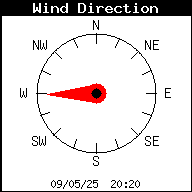 Current Wind Direction