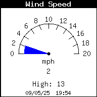 Current Wind Speed