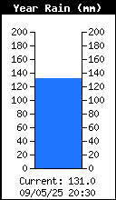 Yearly Total Rain